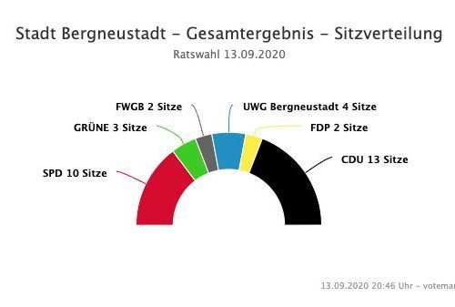 Wahlergebnis Kommunalwahl 2020 Bergneustadt - Sitzverteilung Stadtrat Bergneustadt.