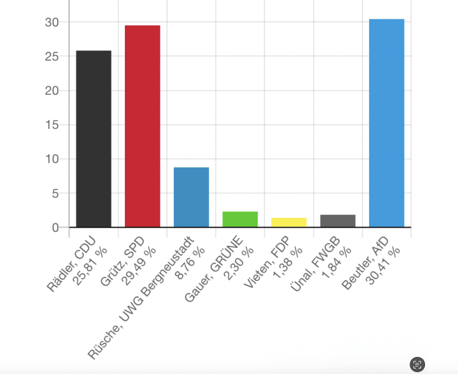Video Analyse zur Kommunalwahl 2025 in Bergneustadt.