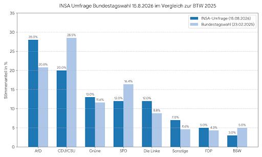 INSA Umfrage zur Bundestagswahl wenn heute Wahltag wäre.